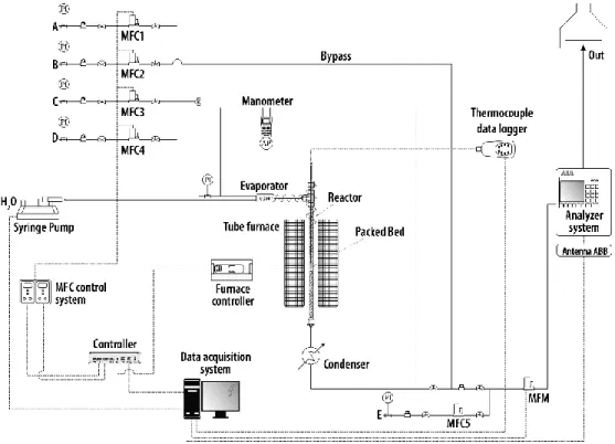 Figure 2.2: Schematic view of bench scale packed bed automated experimental apparatus for  SESMR/regeneration multicycle tests (A: H 2 , B: CH 4 ; C: N 2 ; D: CO 2 ; E: N 2  dilution) 