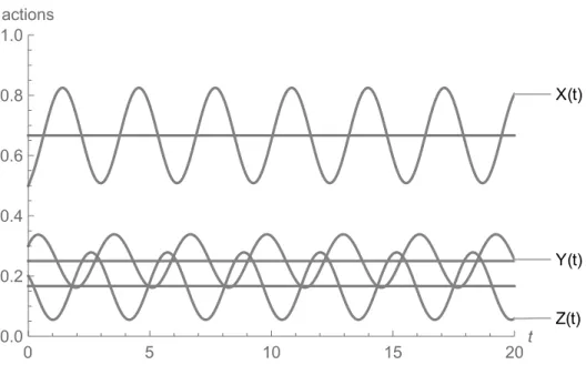 Figure 3: The solution of the dynamical system (6), starting at X 0 = 0.5, Y 0 = 0.3, Z 0 = 0.2.