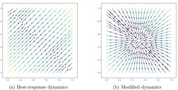 Figure 2: Two different dynamical systems converging point-wise. On the left panel (a), the best-response dynamics, for which trajectories arrive non-tangentially to Λ = {(x, 1 − x) : x ∈ [0, 1]}