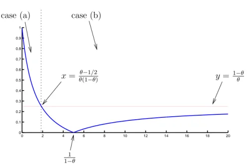 Fig. 4.1. The map x 7→ |Γ θ (x)| and its limit at infinity