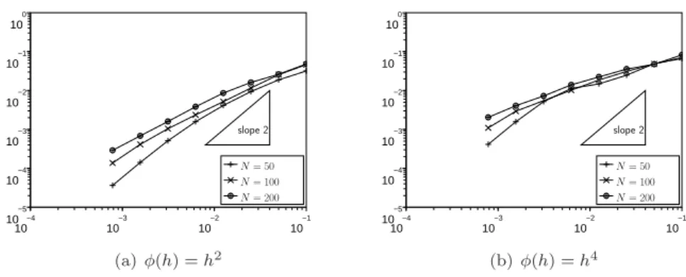 Fig. 7.3. Error on the control kv − F e 1 [v δt ]k L 2 (]0,T[×ω) as a function of δt for Test #2.