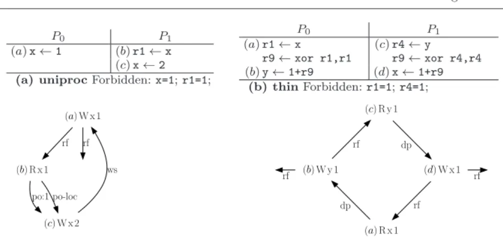 Fig. 6 Invalid executions according to the uniproc and thin criteria