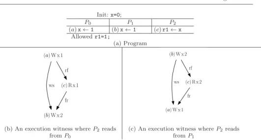 Fig. 5 A program and two possible read-from maps