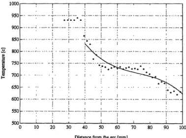 Fig. 2.1.6 Fitting for transient-state temperature distribution