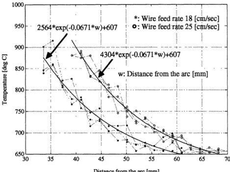 Fig. 2.2.7 Steady-state temperature distribution (Travel speed 4 mm/sec)