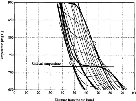Fig. 2.2.8 Change in temperature distribution