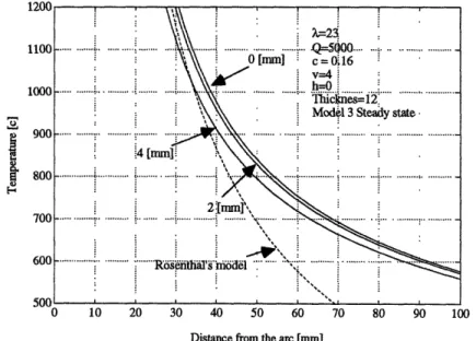 Fig. 3.2.3 Effect of Gaussian heat source 3.2.4 Effect of heat transfer coefficient