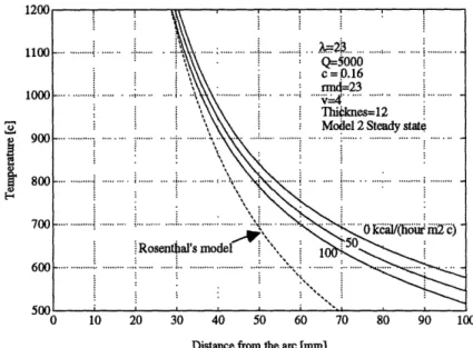 Fig. 3.2.4 The effect of heat transfer coefficient 3.2.5 Choice of model
