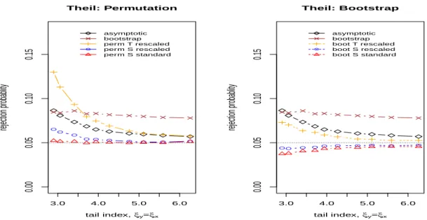 Figure 1: S IZE : Rejection frequencies of asymptotic, permutation and bootstrap tests for the problem of testing the equality of Theil inequality measures between two samples