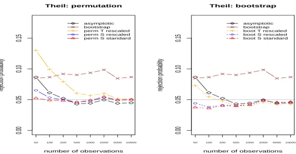 Figure 5: S IZE : Rejection frequencies of asymptotic, permutation and bootstrap tests for the problem of testing the equality of Theil inequality measures between two samples, as the sample size increases