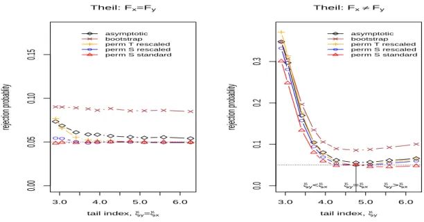 Figure 9: S IZE : Rejection frequencies of asymptotic, permutation and bootstrap tests for the problem of testing the equality of Theil inequality measures between two dependent samples, n = 50