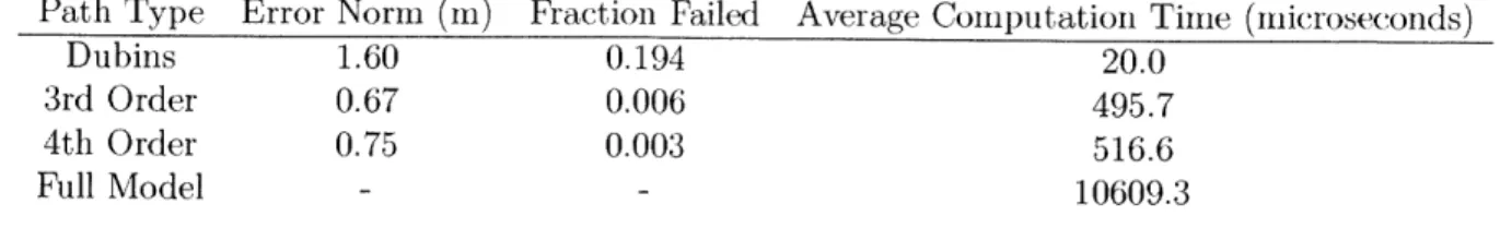 Table  3.1:  This  table shows  path  following  error,  fraction  of simulations diverged,  and computation  time for a  path for  Dubins curves,  transvers-polynomial  curves  enforcing continuity  up  to  3rd  and 4th  order,  and  a  full  simulation  