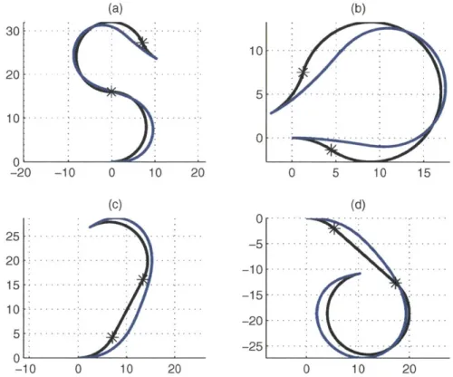 Figure  3-3:  This  figure  shows  Dubins-Polynomial  paths  for  various  configurations.