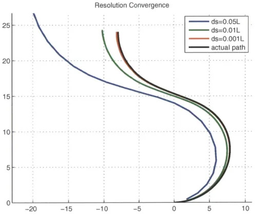 Figure 3-4:  This figure  shows  convergence as  the third  path derivative,  A,  is  integrated numerically  for  finer  step  sizes  ds  as  fraction  of total  path  length  L