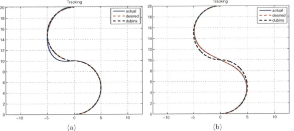 Figure  3-6:  This figure  shows  tracking  performance  for  the  coordinated  flight  model for  a  Dubins  curve  (a) and  a  transverse  polynomial  path  (b)