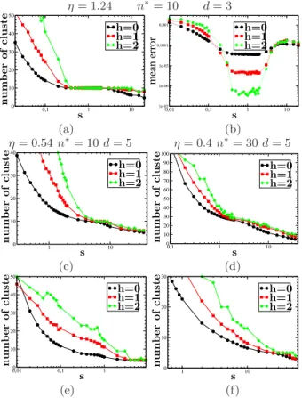 FIG. VI.11: Number of clusters obtained at each hierarchical level as a function of s, with fixed size of
