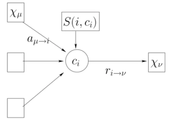 FIG. II.1: Factor graph corresponding to AP . Small squares represents the constraints while large ones are