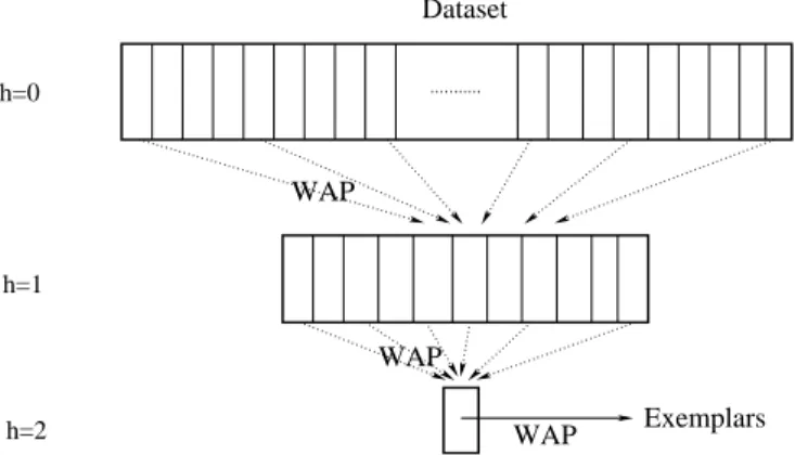 FIG. III.2: Sketch of the Hi-AP procedure for 2 hierarchical levels. At each elementary clustering steps, items are weighted in proportion to what they represent