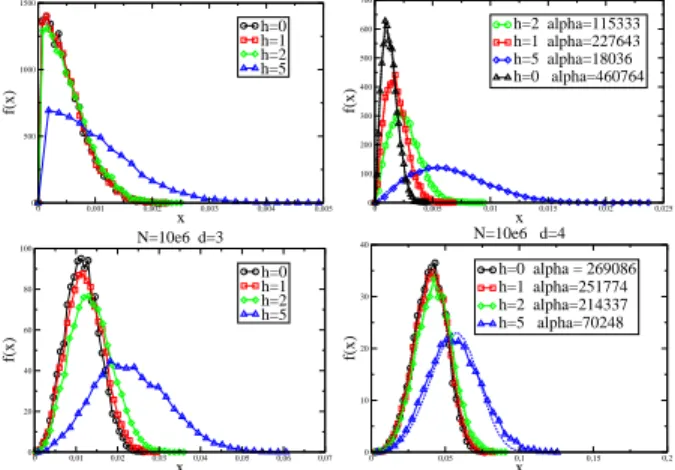 FIG. IV.5: Radial distribution plot of exemplars obtained by clustering of Gaussian distributions of N = 10 6 samples in IR d in one single cluster exemplar,