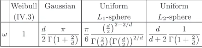 FIG. IV.6: σ (h+1) /σ (1) − 1 for h = 1, 2, 5 as a function of the dimension, when finding exemplars of a single