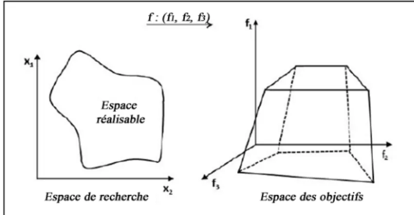 Figure 2.1. Représentation de l’espace de recherche et de l’espace des objectifs [69]