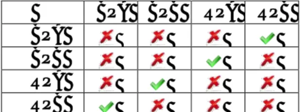 Tableau 3.1 : Les rencontres possibles entre les individus des quatre sous-populations