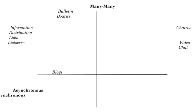 Figure 1.9. : Types of E-collaboration Technologies by Communication Timing  and Number of Communication Partners ( Blanchard, 2008)