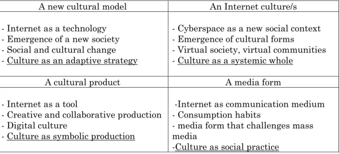 Table : 1.2. The Various Perspectives of Cyberculture ( Ardevol, 2005) 
