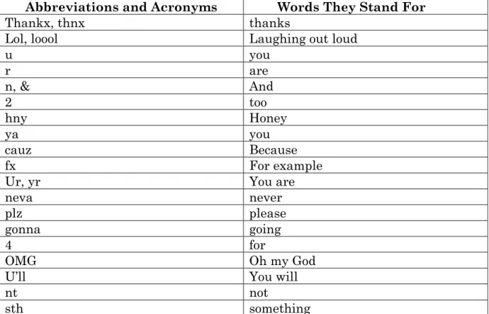 Table 2.1: Learners‟ Abbreviations and Acronyms 
