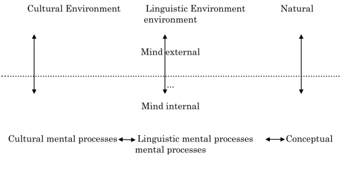 Figure 1. 1. Hulst‟s (2004) Model of the Relationship between Language  and Culture 