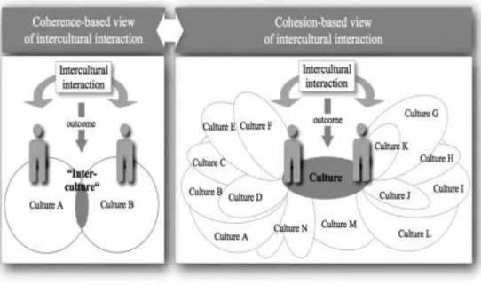 Figure 1.5. : Coherence and Cohesion based Concept of ICC (Rathje,S.,  2004: 301). 