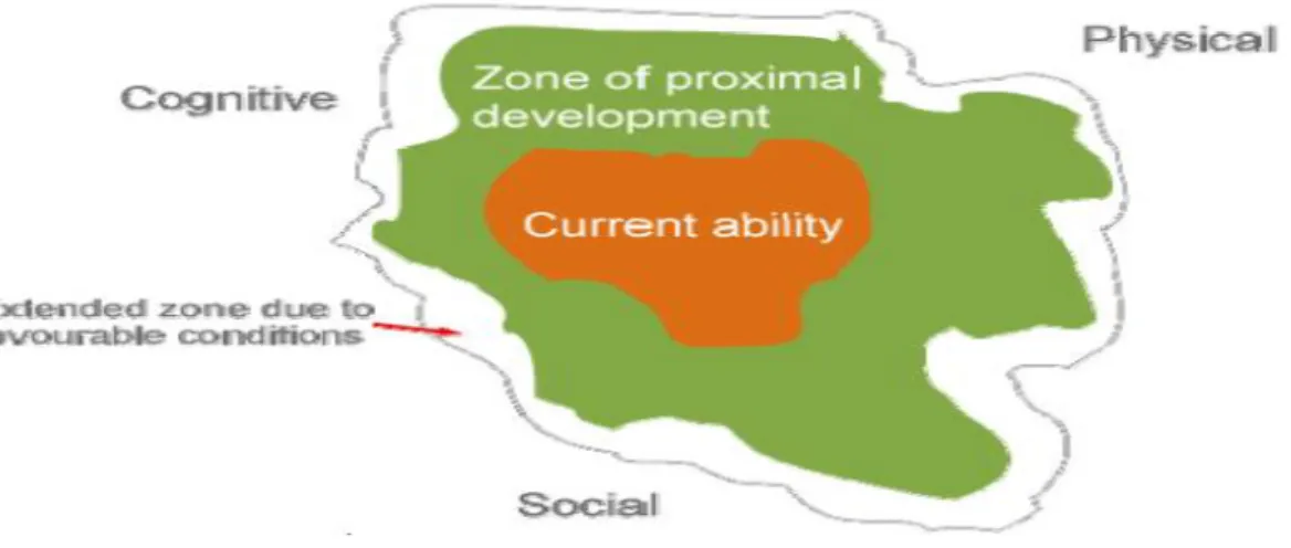 Figure 9:  Vygotsky's Zone of Proximal Development