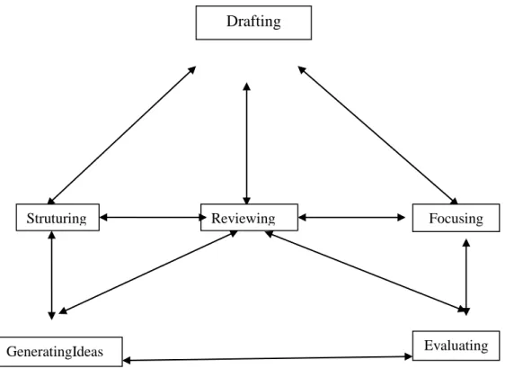 Figure 02: White and Arndt's stages of writing process (1991). 