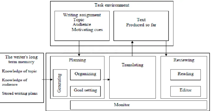 Figure 3: The Hayes- Flower (1980) model 