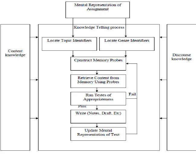 Figure 4: Structure of the Knowledge Telling Model Bereiter and Scardamalia (1987). 