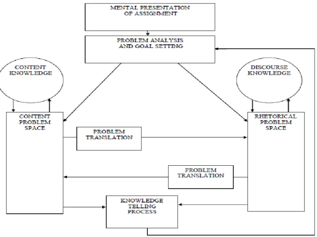 Figure 5: Structure of knowledge- transforming Model Bereiter and Scardamalia (1987)           The model of Bereiter and Scardamalia (1987) is viewed as  a very interesting model of  the writing instruction in  the field  of the writing process,  as  it ta