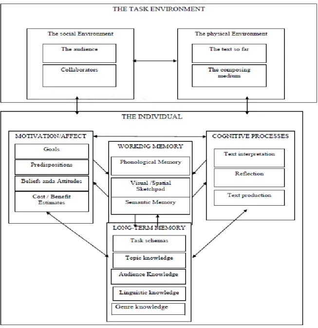 Figure 6: The Hayes’ (1996) Model  