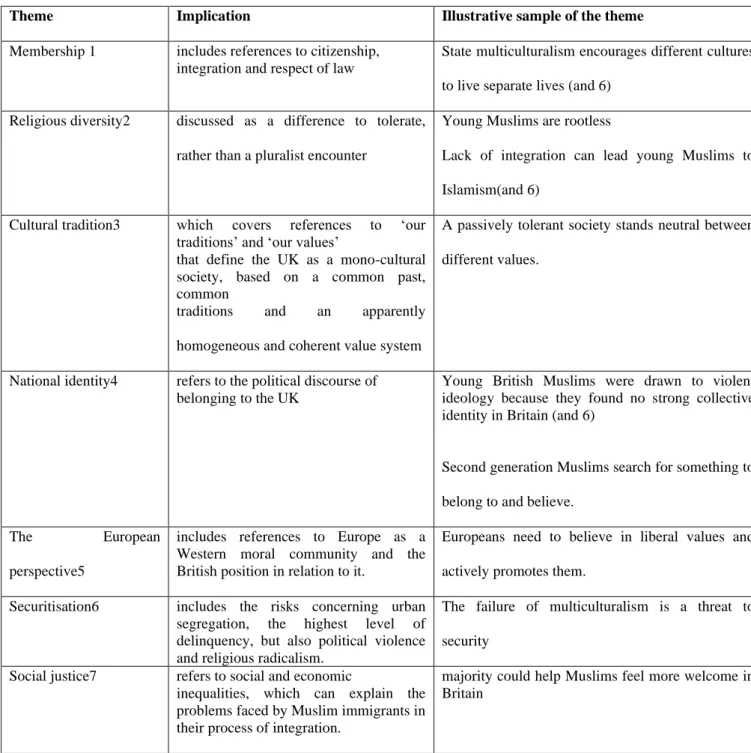 Table  03:  Common  press  themes  with  reference  to  Muslim  immigrants  in  Britain  (following  Prime  Minister Cameron speech Multiculturalism has Failed 2011) 