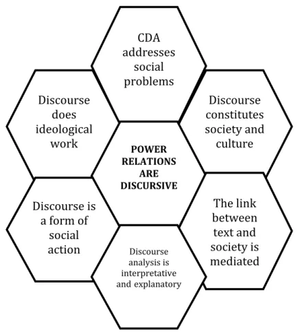 Figure 01: Some principles of CDA listed by Fairclough and Wodak CDA addresses social problems Discourse constitutes society and culture Discourse does ideological work POWER RELATIONS ARE DISCURSIVE The link between text and society is mediated Discourse 