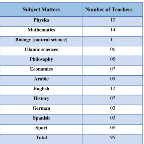 Table 3.1: The Number of the Trainee Teachers at Boukhari Secondary School 