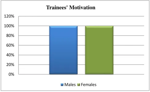 Figure 3.1: Trainees’ Motivation Towards Teaching English