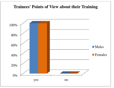 Figure 3.2: Trainees’ Points of View about Their Training 