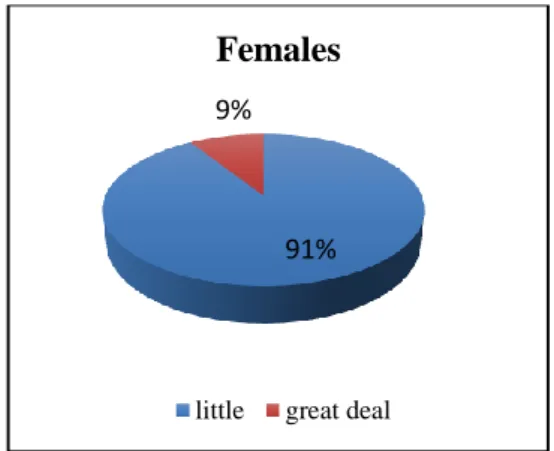 Figure 3.3: Training Benefits on Males Figure 3.4: Training Benefits on Females