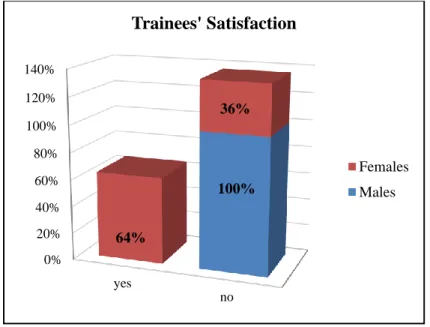 Figure 3.5: Trainees’ Satisfaction 