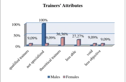 Figure 3.6: Trainers’ Attributes 0%50%100%100%9,09%9,09%36,36%27,27% 9,09% 9,09%Trainers' AttributesMalesFemales