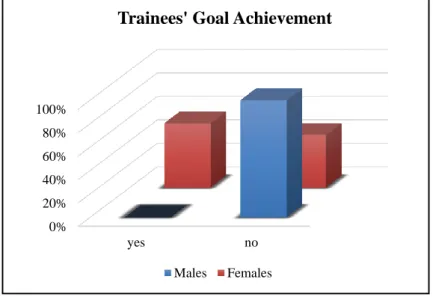 Figure 3.7: Trainees’ Goal Achievement
