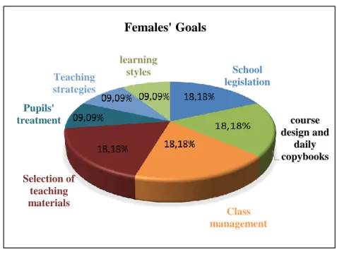 Figure 3.8: Females’ Goals 