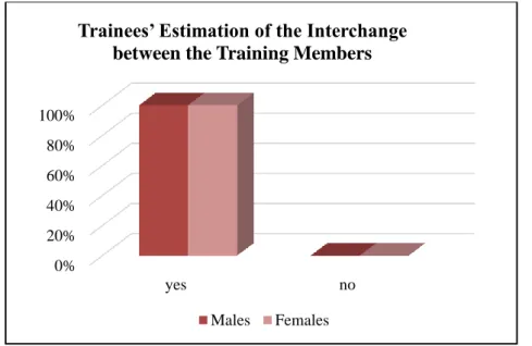 Figure 3.9: Trainees’ Estimation of the Interchange between the Training Members 