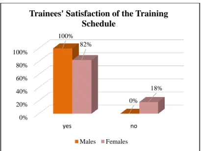 Figure 3.10: Trainees’ Satisfaction of the Training Schedule 