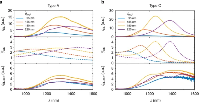 Fig. 3 EL spectra I EL ( λ ) of P3HT:PC 61 BM solar cells for different absorber thicknesses d PAL 